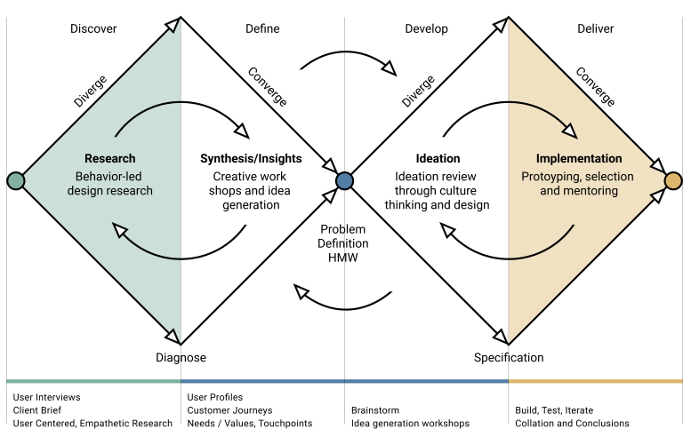 Double Design Method